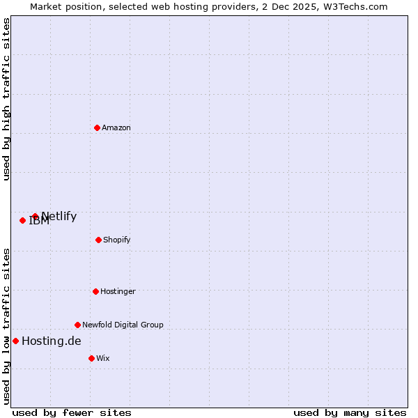Market position of Netlify vs. IBM vs. Hosting.de