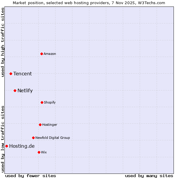 Market position of Netlify vs. Tencent vs. Hosting.de