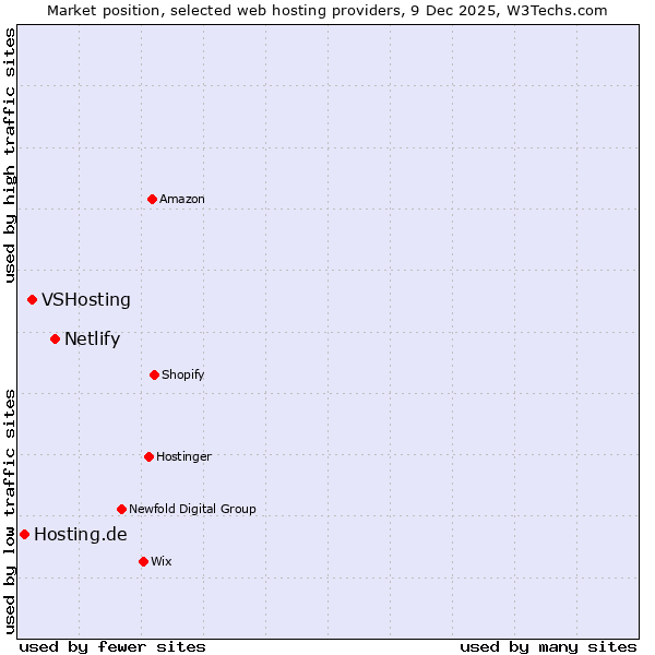 Market position of Netlify vs. VSHosting vs. Hosting.de