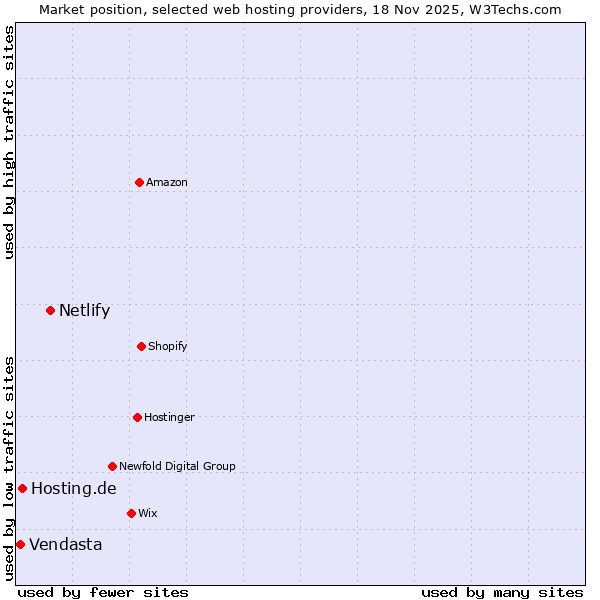 Market position of Netlify vs. Hosting.de vs. Vendasta