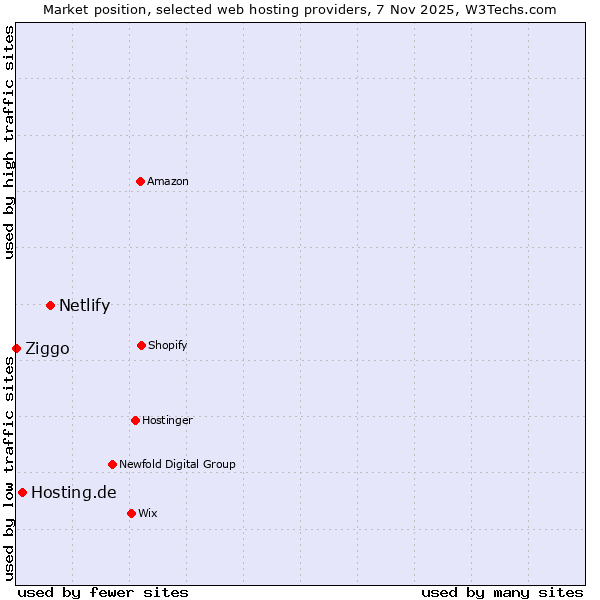 Market position of Netlify vs. Hosting.de vs. Ziggo