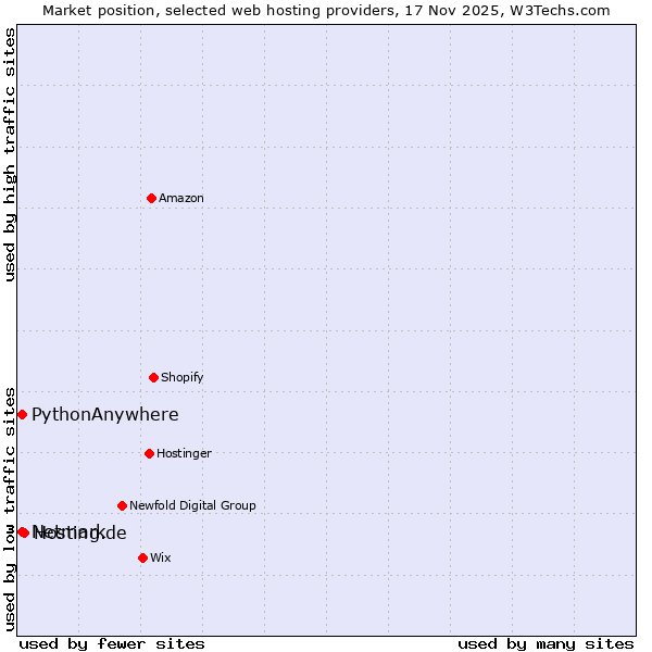 Market position of Hosting.de vs. Netmark vs. PythonAnywhere