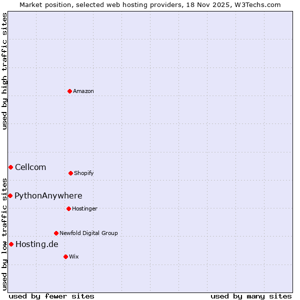 Market position of Hosting.de vs. Cellcom vs. PythonAnywhere