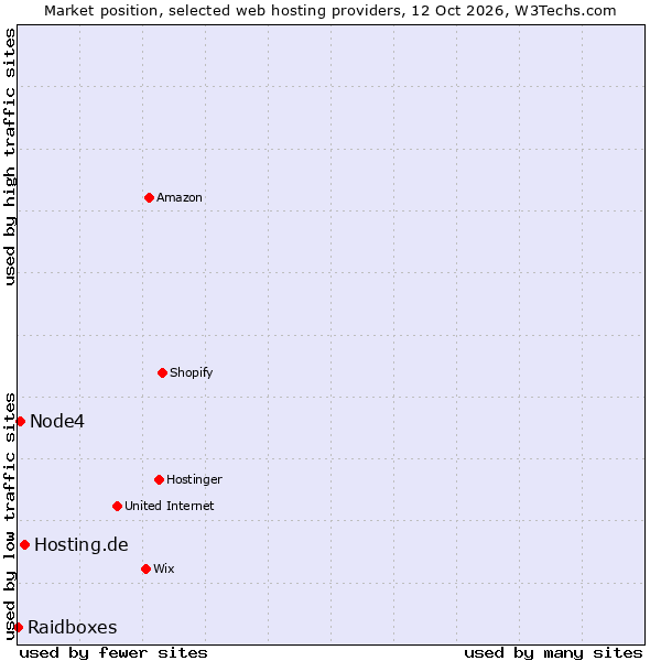 Market position of Hosting.de vs. Node4 vs. Raidboxes
