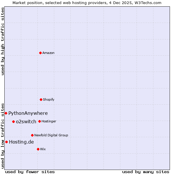 Market position of o2switch vs. Hosting.de vs. PythonAnywhere