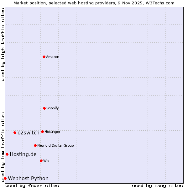 Market position of o2switch vs. Hosting.de vs. Webhost Python