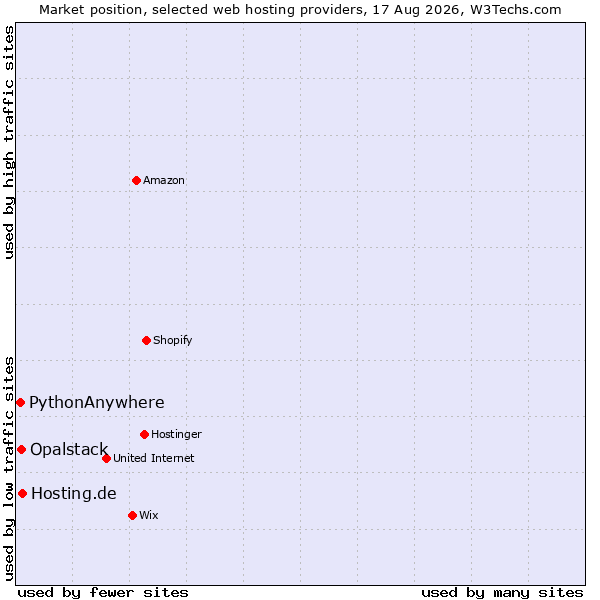 Market position of Hosting.de vs. Opalstack vs. PythonAnywhere