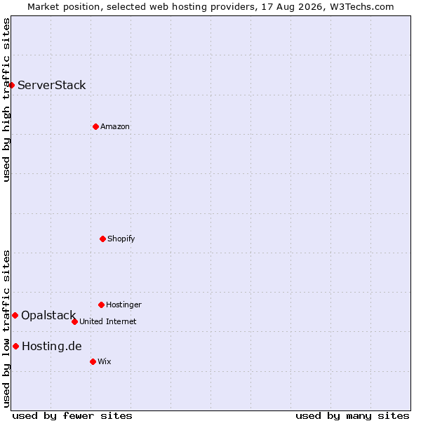Market position of Hosting.de vs. Opalstack vs. ServerStack