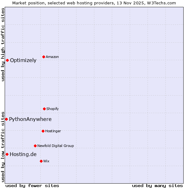 Market position of Optimizely vs. Hosting.de vs. PythonAnywhere