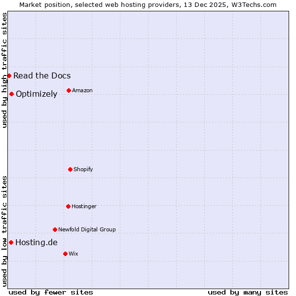 Market position of Optimizely vs. Hosting.de vs. Read the Docs