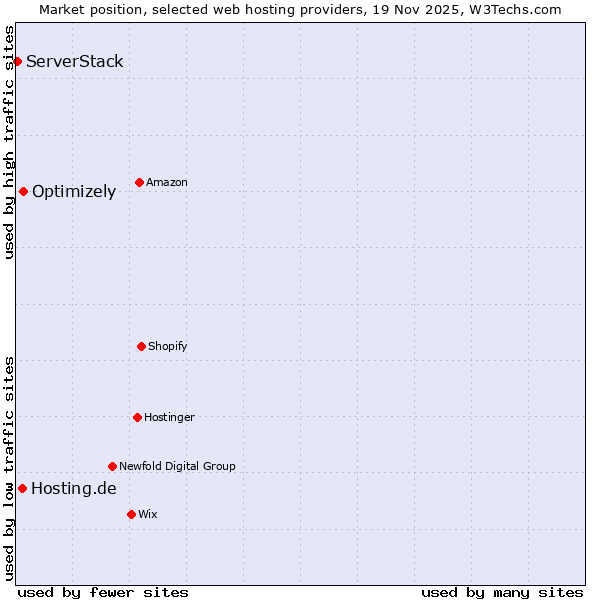 Market position of Optimizely vs. Hosting.de vs. ServerStack