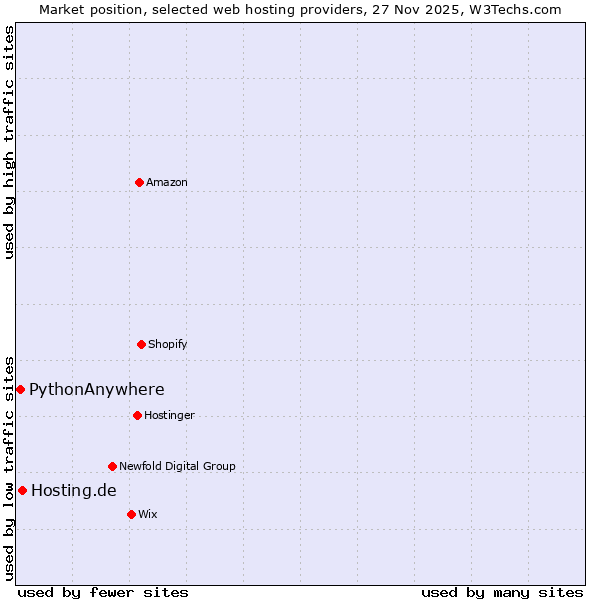 Market position of Hosting.de vs. PythonAnywhere