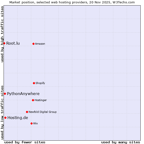 Market position of Hosting.de vs. PythonAnywhere vs. Root.lu