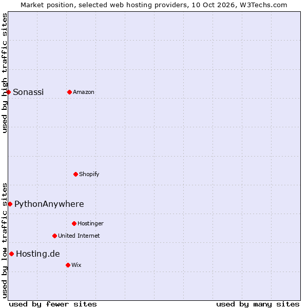 Market position of Hosting.de vs. PythonAnywhere vs. Sonassi