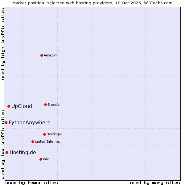 Market position of UpCloud vs. Hosting.de vs. PythonAnywhere