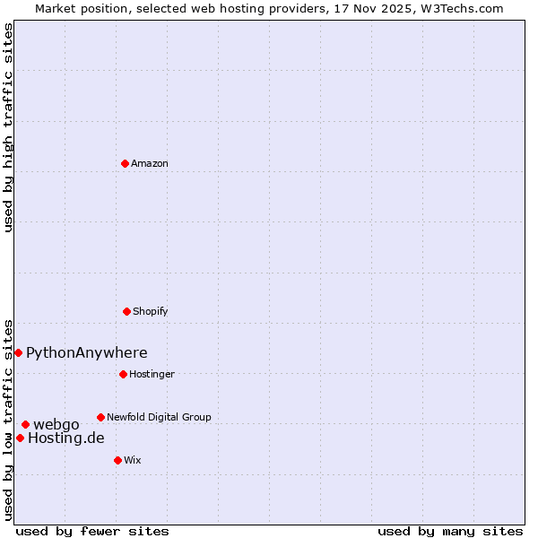 Market position of webgo vs. Hosting.de vs. PythonAnywhere