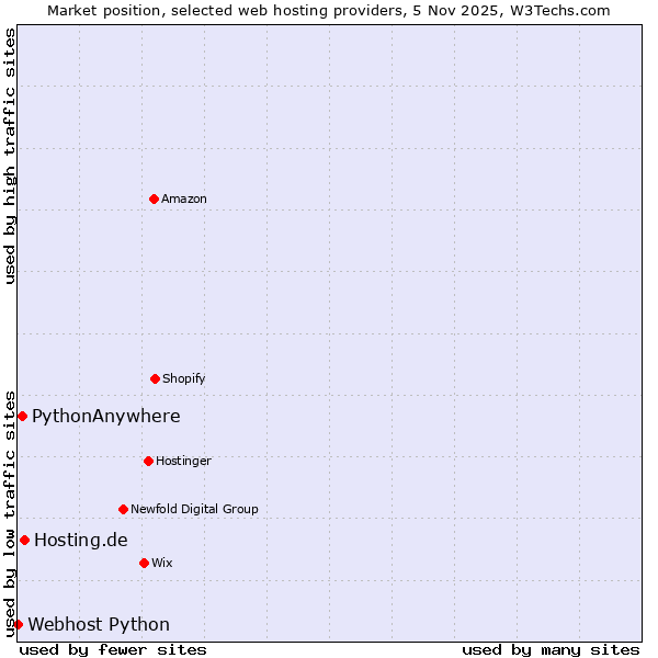 Market position of Hosting.de vs. PythonAnywhere vs. Webhost Python
