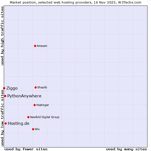 Market position of Hosting.de vs. PythonAnywhere vs. Ziggo