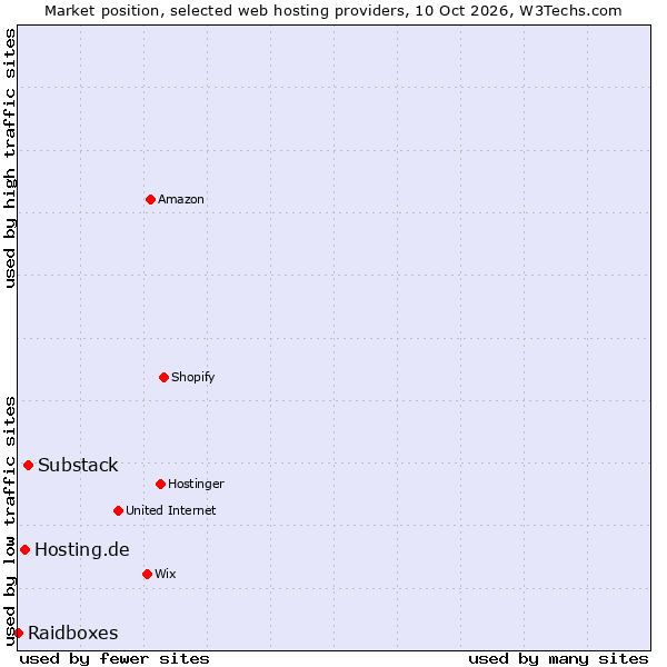 Market position of Substack vs. Hosting.de vs. Raidboxes