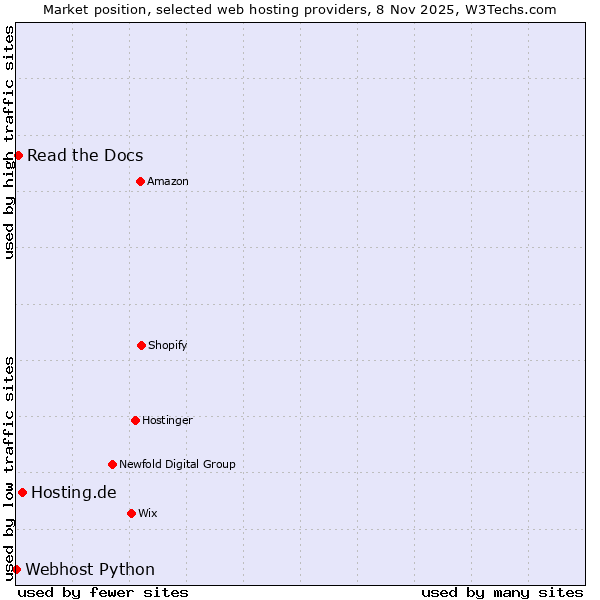 Market position of Hosting.de vs. Read the Docs vs. Webhost Python