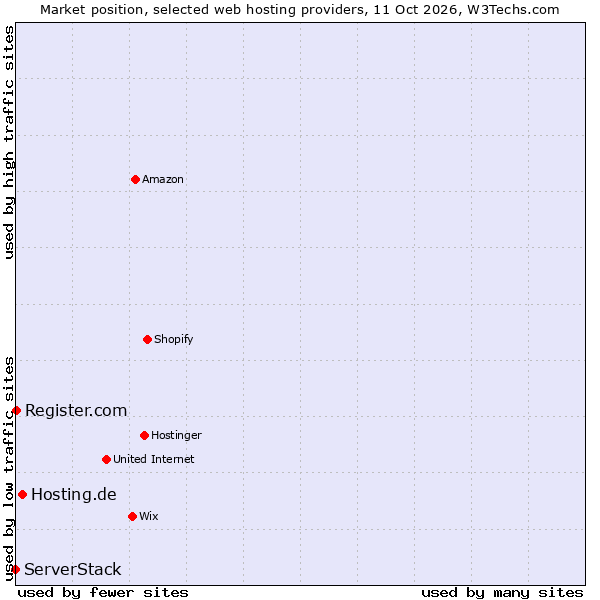 Market position of Hosting.de vs. Register.com vs. ServerStack