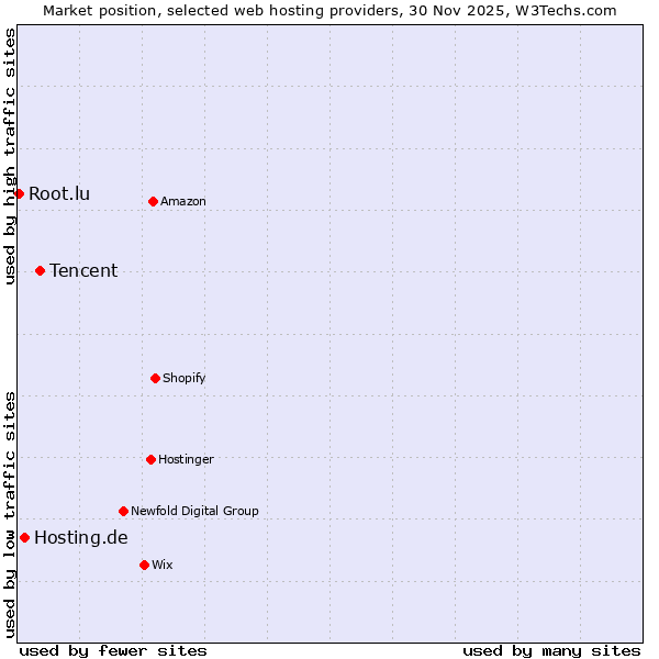 Market position of Tencent vs. Hosting.de vs. Root.lu