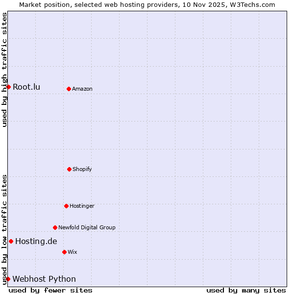 Market position of Hosting.de vs. Root.lu vs. Webhost Python
