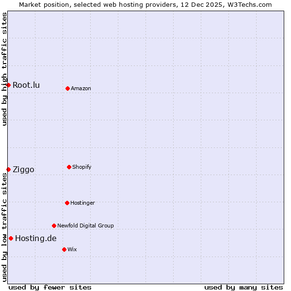 Market position of Hosting.de vs. Root.lu vs. Ziggo