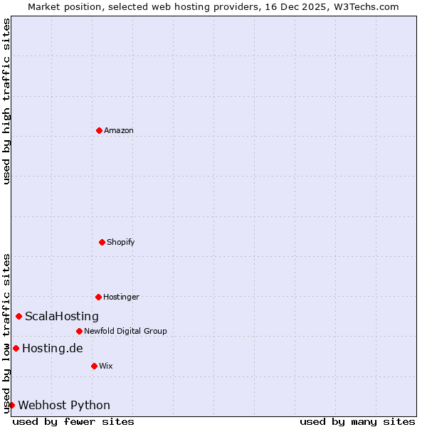 Market position of ScalaHosting vs. Hosting.de vs. Webhost Python
