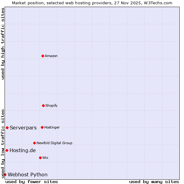 Market position of Serverpars vs. Hosting.de vs. Webhost Python