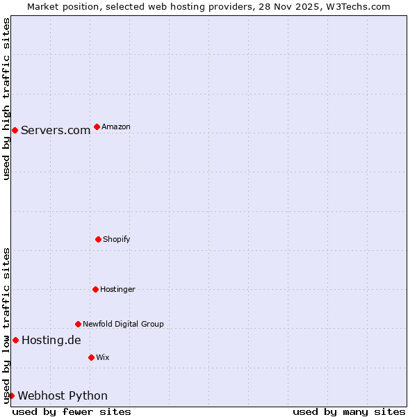 Market position of Hosting.de vs. Servers.com vs. Webhost Python