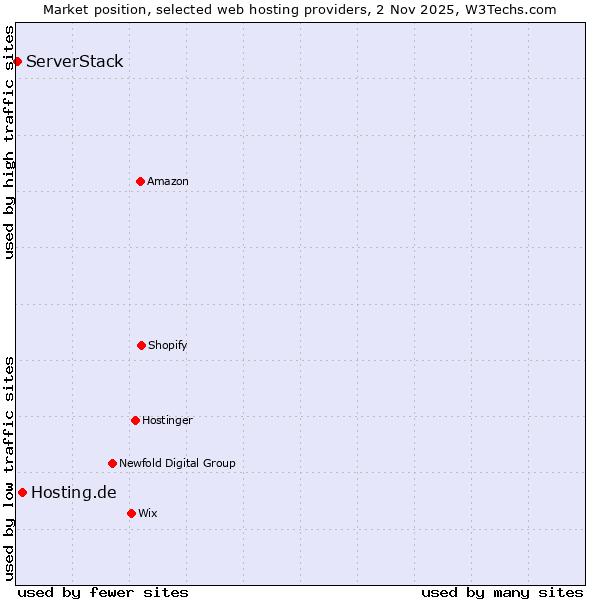 Market position of Hosting.de vs. ServerStack
