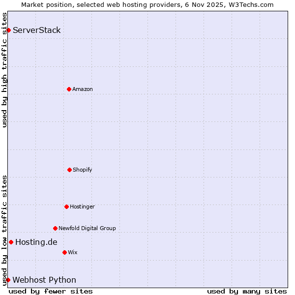 Market position of Hosting.de vs. ServerStack vs. Webhost Python