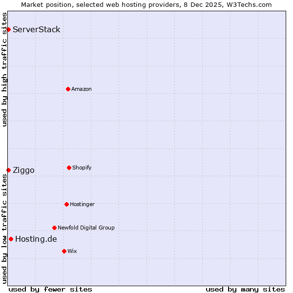 Market position of Hosting.de vs. ServerStack vs. Ziggo