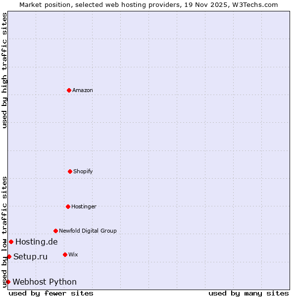 Market position of Hosting.de vs. Setup.ru vs. Webhost Python