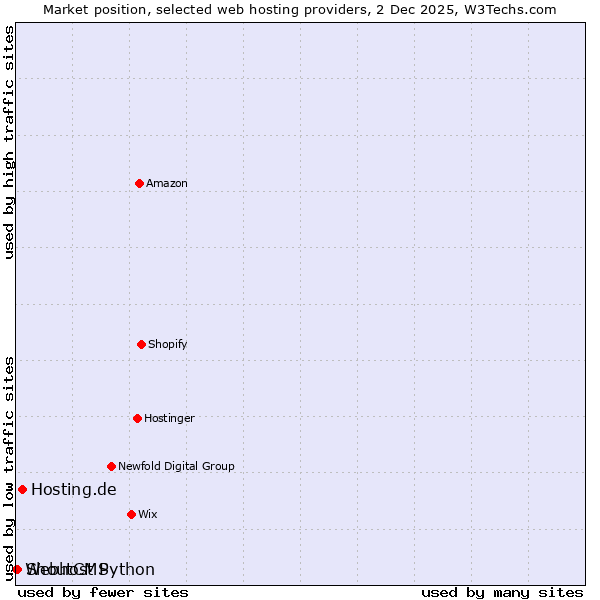 Market position of Hosting.de vs. ShoutCMS vs. Webhost Python