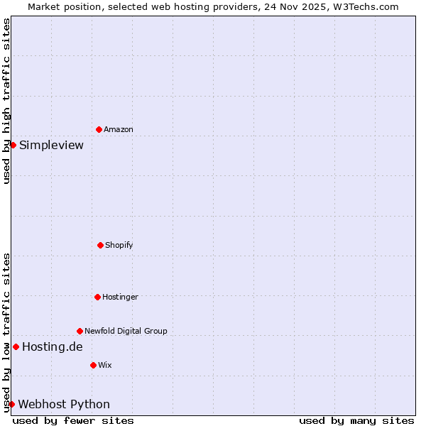 Market position of Hosting.de vs. Simpleview vs. Webhost Python