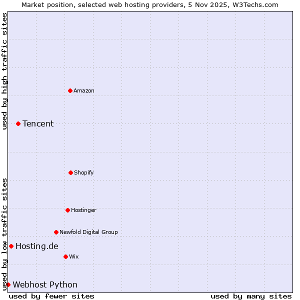 Market position of Tencent vs. Hosting.de vs. Webhost Python