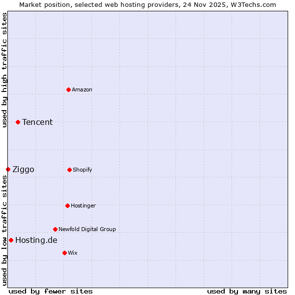 Market position of Tencent vs. Hosting.de vs. Ziggo