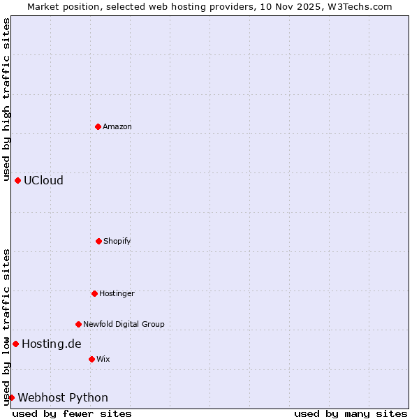 Market position of UCloud vs. Hosting.de vs. Webhost Python