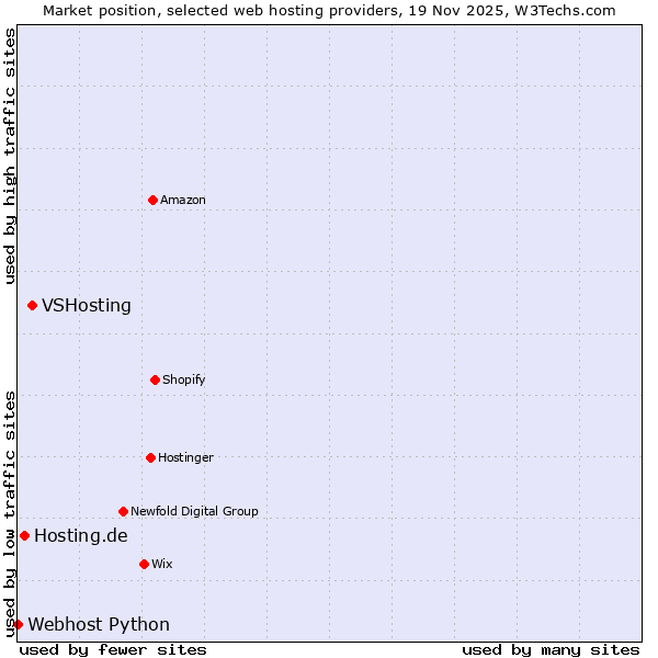 Market position of VSHosting vs. Hosting.de vs. Webhost Python