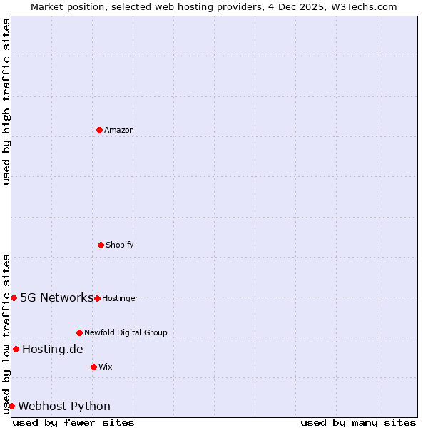 Market position of Hosting.de vs. 5G Networks vs. Webhost Python