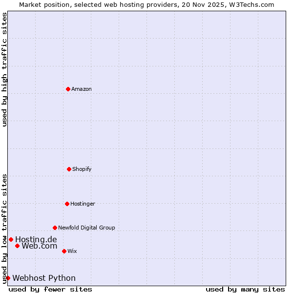 Market position of Web.com vs. Hosting.de vs. Webhost Python