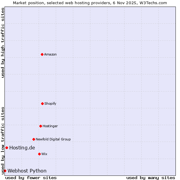 Market position of Hosting.de vs. Webhost Python