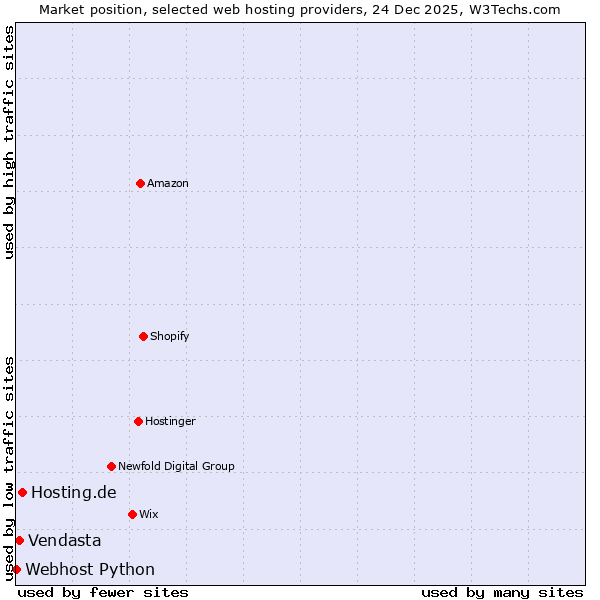 Market position of Hosting.de vs. Vendasta vs. Webhost Python