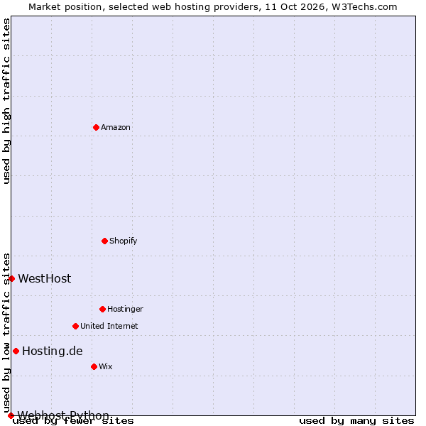 Market position of Hosting.de vs. WestHost vs. Webhost Python