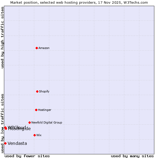 Market position of Hosting.de vs. WPCloud vs. Vendasta