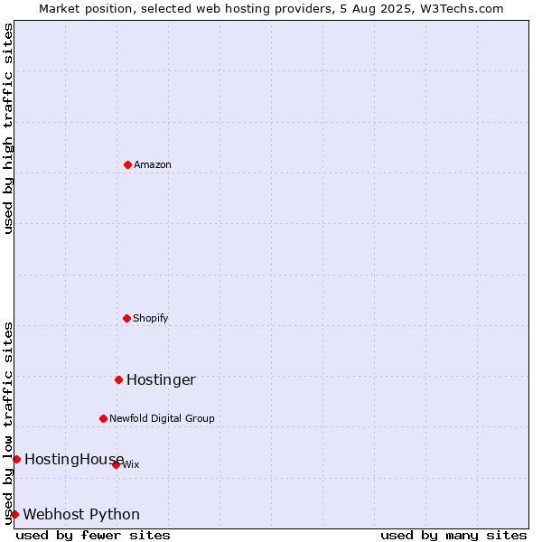 Market position of Hostinger vs. HostingHouse vs. Webhost Python