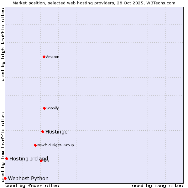 Market position of Hostinger vs. Hosting Ireland vs. Webhost Python