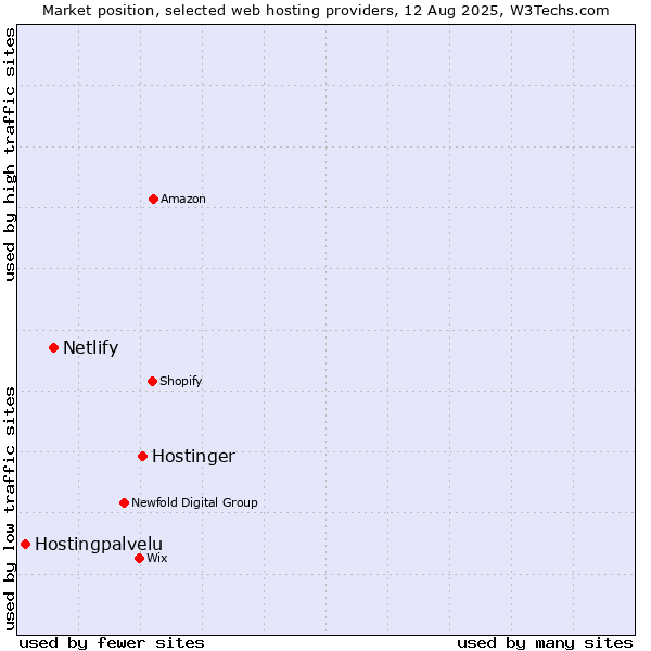 Market position of Hostinger vs. Netlify vs. Hostingpalvelu